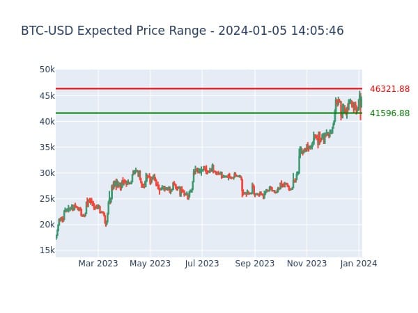 BTC-USD Expected Price Range for 2024-01-05