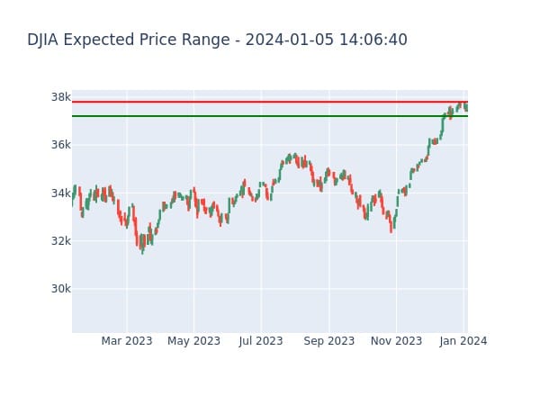 DJIA Expected Price Range for 2024-01-05