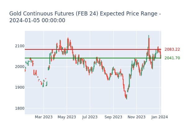 Gold Continuous Futures (FEB 24) Expected Price Range for 2024-01-05