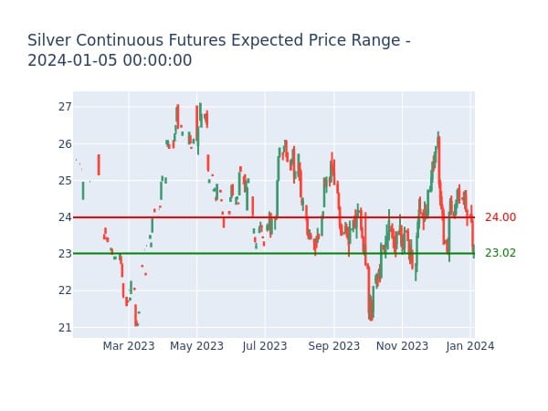 Silver Continuous Futures (MAR 24) Expected Price Range for 2024-01-05