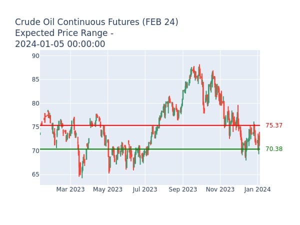 Crude Oil Continuous Futures (FEB 24) Expected Price Range for 2024-01-05