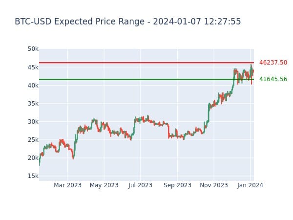 BTC-USD Expected Price Range for 2024-01-07