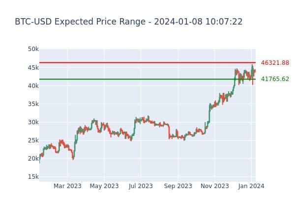 BTC-USD Expected Price Range for 2024-01-08