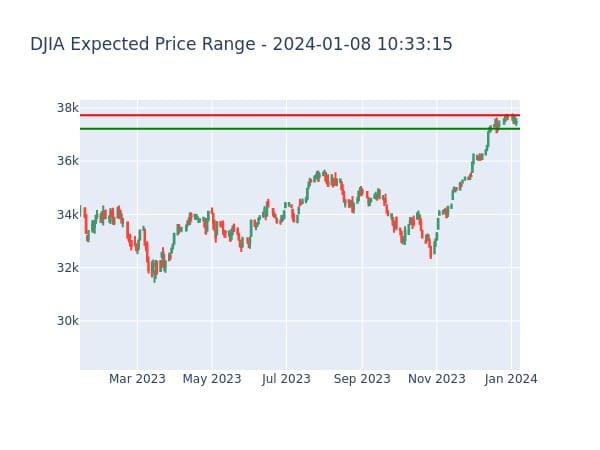 DJIA Expected Price Range for 2024-01-08