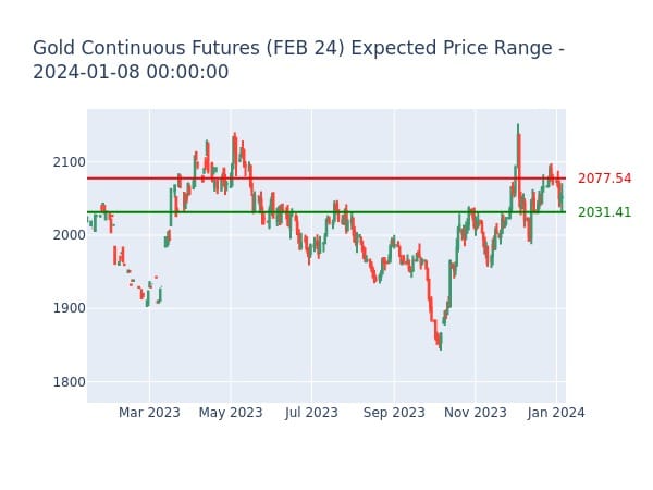 Gold Continuous Futures (FEB 24) Expected Price Range for 2024-01-08