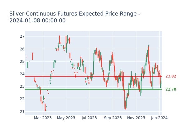 Silver Continuous Futures (MAR 24) Expected Price Range for 2024-01-08