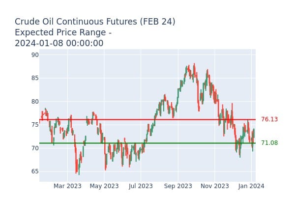 Crude Oil Continuous Futures (FEB 24) Expected Price Range for 2024-01-08