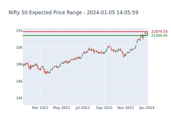 NIFTY 50 Expected Price Range for 2024-01-05