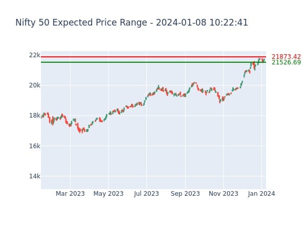 NIFTY 50 Expected Price Range for 2024-01-08